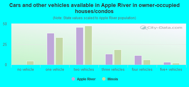 Cars and other vehicles available in Apple River in owner-occupied houses/condos