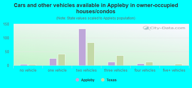 Cars and other vehicles available in Appleby in owner-occupied houses/condos