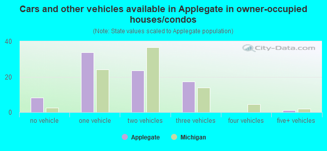 Cars and other vehicles available in Applegate in owner-occupied houses/condos