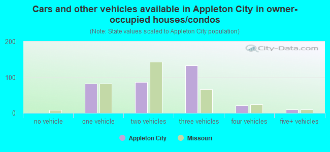 Cars and other vehicles available in Appleton City in owner-occupied houses/condos