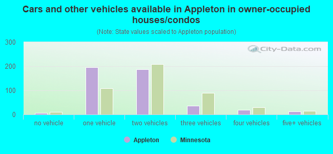 Cars and other vehicles available in Appleton in owner-occupied houses/condos