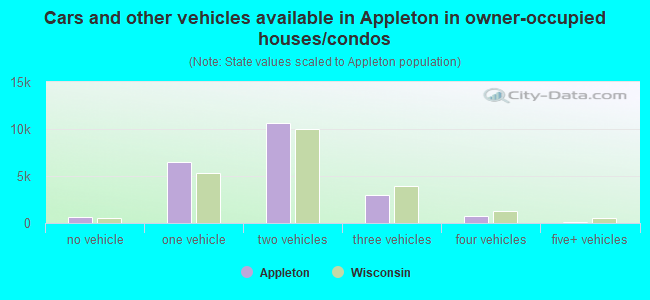 Cars and other vehicles available in Appleton in owner-occupied houses/condos