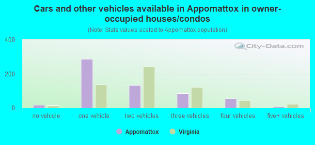 Cars and other vehicles available in Appomattox in owner-occupied houses/condos