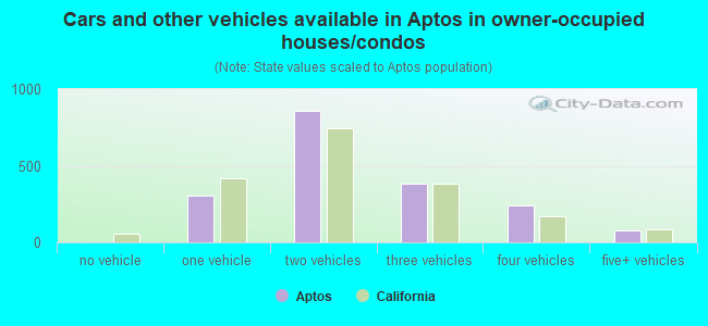 Cars and other vehicles available in Aptos in owner-occupied houses/condos