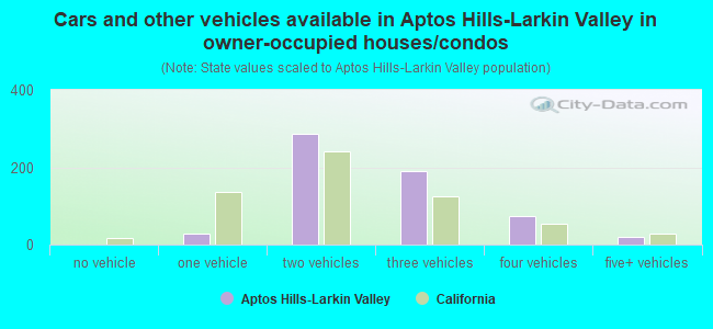 Cars and other vehicles available in Aptos Hills-Larkin Valley in owner-occupied houses/condos