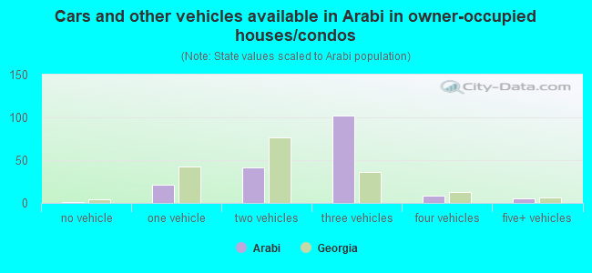 Cars and other vehicles available in Arabi in owner-occupied houses/condos