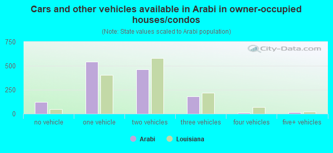 Cars and other vehicles available in Arabi in owner-occupied houses/condos