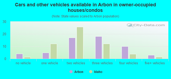 Cars and other vehicles available in Arbon in owner-occupied houses/condos