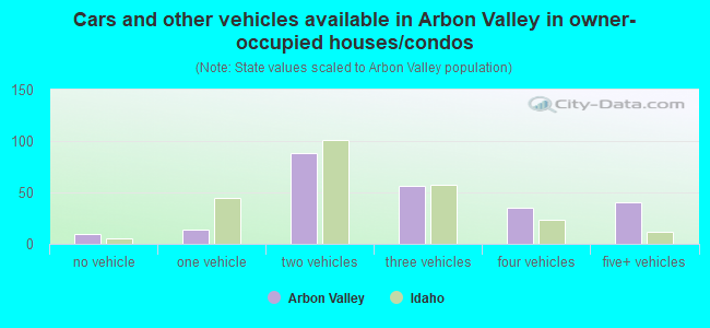 Cars and other vehicles available in Arbon Valley in owner-occupied houses/condos