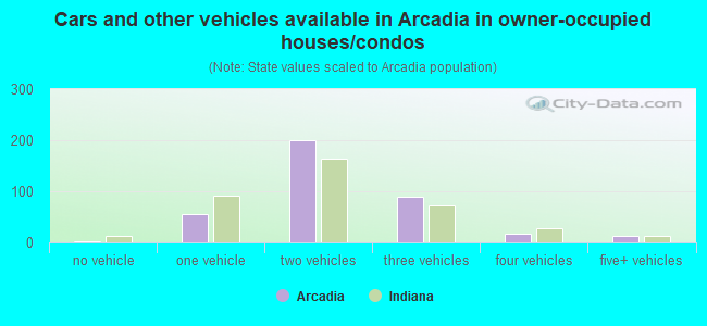 Cars and other vehicles available in Arcadia in owner-occupied houses/condos