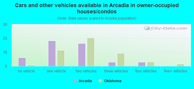 Cars and other vehicles available in Arcadia in owner-occupied houses/condos