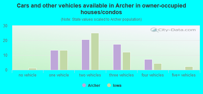 Cars and other vehicles available in Archer in owner-occupied houses/condos
