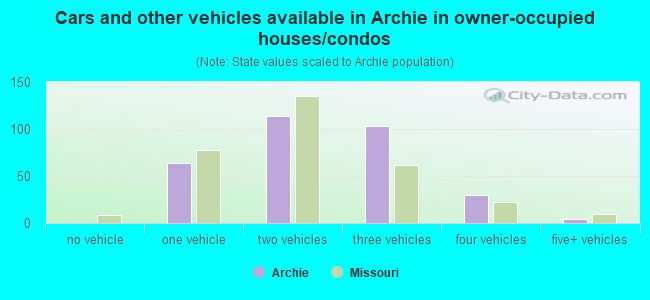 Cars and other vehicles available in Archie in owner-occupied houses/condos