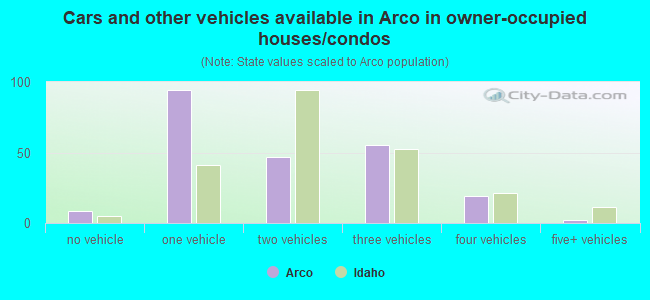 Cars and other vehicles available in Arco in owner-occupied houses/condos