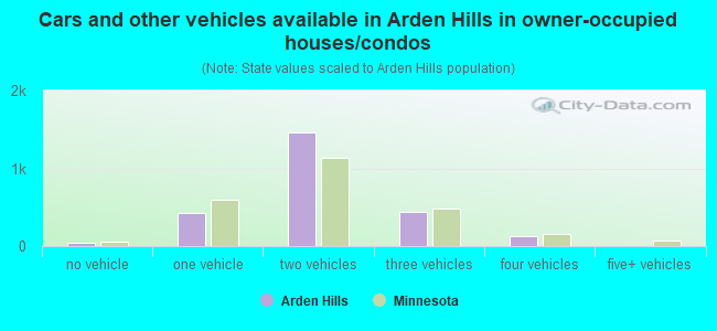 Cars and other vehicles available in Arden Hills in owner-occupied houses/condos