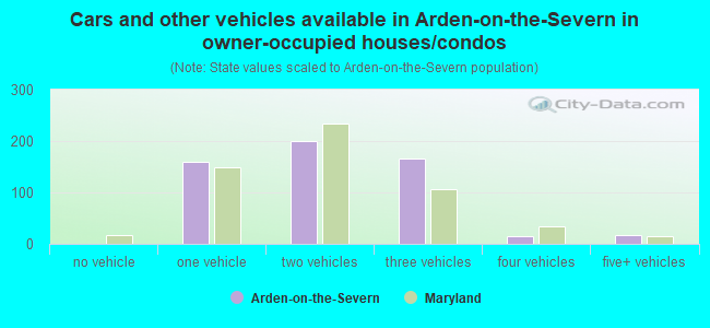 Cars and other vehicles available in Arden-on-the-Severn in owner-occupied houses/condos