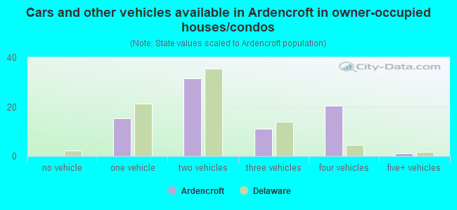 Cars and other vehicles available in Ardencroft in owner-occupied houses/condos