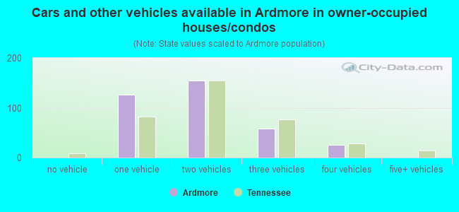 Cars and other vehicles available in Ardmore in owner-occupied houses/condos