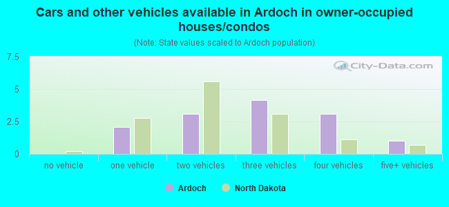 Cars and other vehicles available in Ardoch in owner-occupied houses/condos