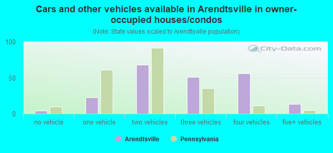 Cars and other vehicles available in Arendtsville in owner-occupied houses/condos