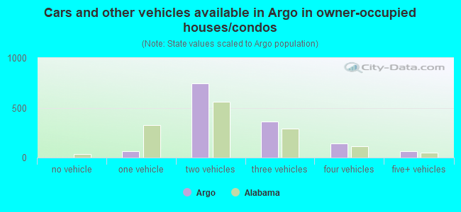 Cars and other vehicles available in Argo in owner-occupied houses/condos