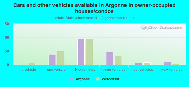 Cars and other vehicles available in Argonne in owner-occupied houses/condos