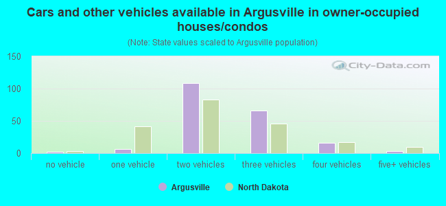 Cars and other vehicles available in Argusville in owner-occupied houses/condos