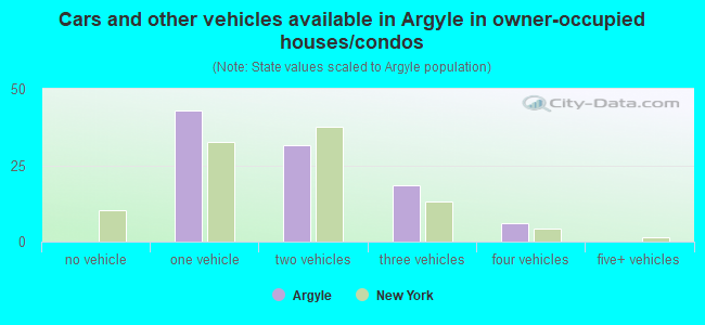 Cars and other vehicles available in Argyle in owner-occupied houses/condos