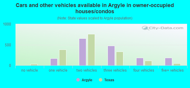 Cars and other vehicles available in Argyle in owner-occupied houses/condos