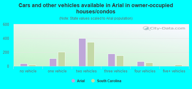 Cars and other vehicles available in Arial in owner-occupied houses/condos