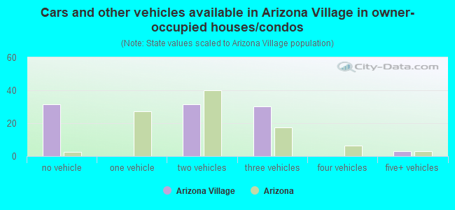 Cars and other vehicles available in Arizona Village in owner-occupied houses/condos