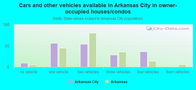 Cars and other vehicles available in Arkansas City in owner-occupied houses/condos