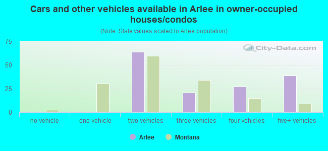 Cars and other vehicles available in Arlee in owner-occupied houses/condos