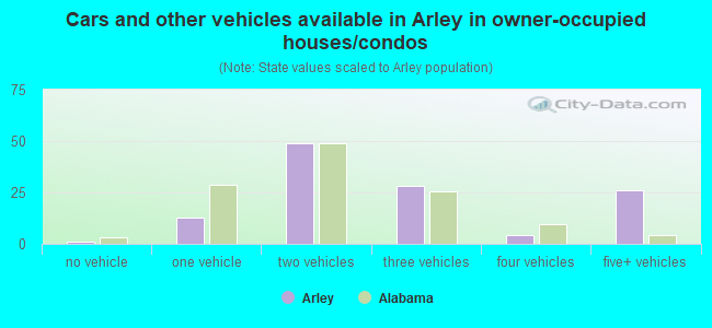 Cars and other vehicles available in Arley in owner-occupied houses/condos