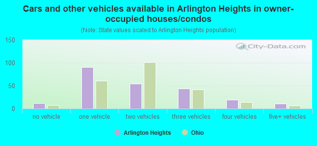 Cars and other vehicles available in Arlington Heights in owner-occupied houses/condos