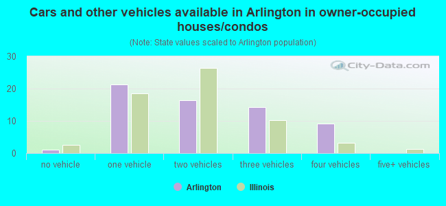 Cars and other vehicles available in Arlington in owner-occupied houses/condos