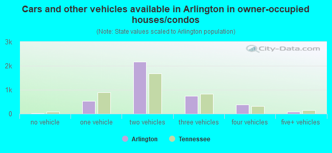 Cars and other vehicles available in Arlington in owner-occupied houses/condos