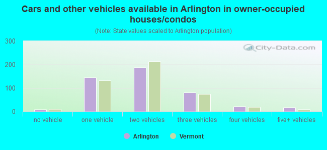 Cars and other vehicles available in Arlington in owner-occupied houses/condos