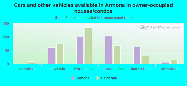 Cars and other vehicles available in Armona in owner-occupied houses/condos
