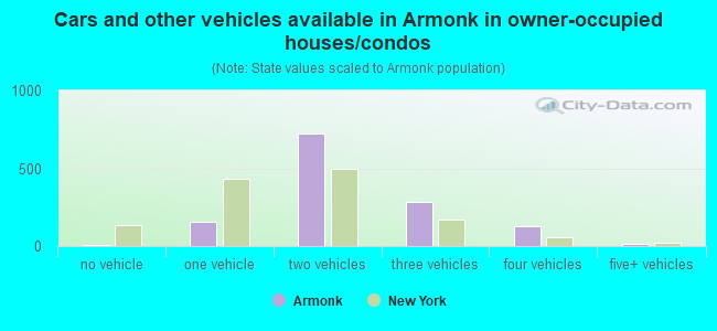 Cars and other vehicles available in Armonk in owner-occupied houses/condos