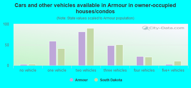 Cars and other vehicles available in Armour in owner-occupied houses/condos