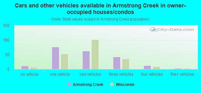 Cars and other vehicles available in Armstrong Creek in owner-occupied houses/condos