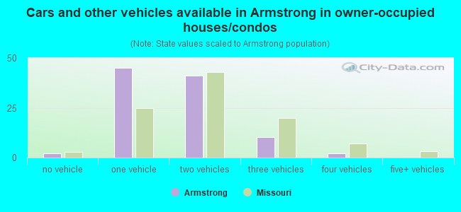 Cars and other vehicles available in Armstrong in owner-occupied houses/condos