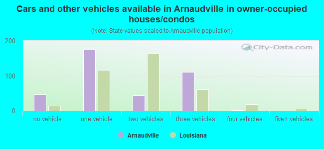 Cars and other vehicles available in Arnaudville in owner-occupied houses/condos