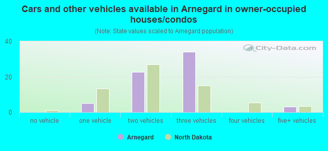 Cars and other vehicles available in Arnegard in owner-occupied houses/condos