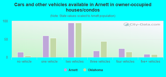 Cars and other vehicles available in Arnett in owner-occupied houses/condos