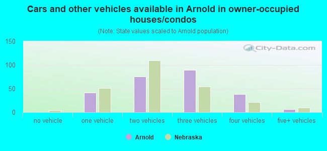 Cars and other vehicles available in Arnold in owner-occupied houses/condos