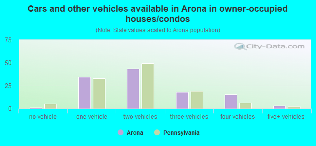 Cars and other vehicles available in Arona in owner-occupied houses/condos