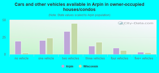 Cars and other vehicles available in Arpin in owner-occupied houses/condos