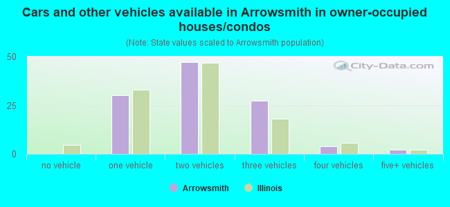 Cars and other vehicles available in Arrowsmith in owner-occupied houses/condos